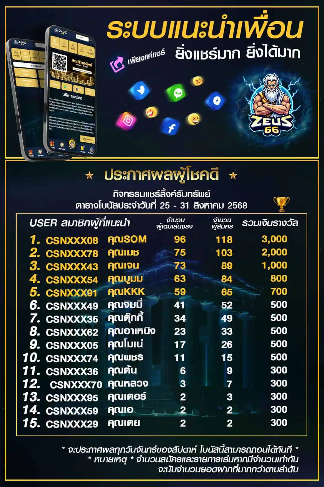 กิจกรรม ZEUS66 อัปเดตล่าสุด